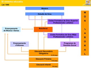 El sistema educatiu 
Llei 1990 
Màsters 
Estudis de Grau 
Cicles Formatius de Grau Superior 
Professionals i artístics 
Cicles Formatius de Grau Mitjà 
Educació Secundària 
Educació Infantil 
Professionals i artístics 
0-6 anys 
Educació Primària 
6-12 anys 
Obligatòria 
12-16 anys 
Programes de 
Garantia Social 
Ensenyaments 
de Música i Dansa 
Ensenyaments 
d’Idiomes 
Batxillerat 
M 
Ó 
N 
L 
A 
B 
O 
R 
A 
L 
 