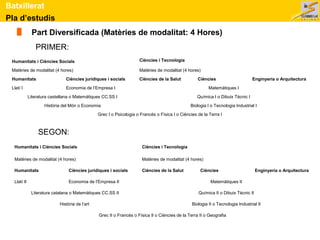 Batxillerat 
Pla d’estudis 
Part Diversificada (Matèries de modalitat: 4 Hores) 
Humanitats i Ciències Socials Ciències i Tecnologia 
Matèries de modalitat (4 hores) Matèries de modalitat (4 hores) 
Humanitats Ciències jurídiques i socials Ciències de la Salut Ciències Enginyeria o Arquitectura 
Llatí I Economia de l’Empresa I Matemàtiques I 
Literatura castellana o Matemàtiques CC.SS I Química I o Dibuix Tècnic I 
Història del Món o Economia Biologia I o Tecnologia Industrial I 
Grec I o Psicologia o Francès o Física I o Ciències de la Terra I 
Humanitats i Ciències Socials Ciències i Tecnologia 
Matèries de modalitat (4 hores) Matèries de modalitat (4 hores) 
Humanitats Ciències jurídiques i socials Ciències de la Salut Ciències Enginyeria o Arquitectura 
Llatí II Economia de l’Empresa II Matemàtiques II 
Literatura catalana o Matemàtiques CC.SS II Química II o Dibuix Tècnic II 
Història de l’art Biologia II o Tecnologia Industrial II 
Grec II o Francès o Física II o Ciències de la Terra II o Geografia 
PRIMER: 
SEGON: 
 