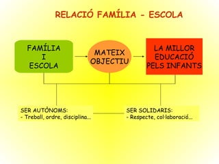RELACIÓ FAMÍLIA - ESCOLA FAMÍLIA I ESCOLA MATEIX OBJECTIU LA MILLOR EDUCACIÓ PELS INFANTS SER AUTÒNOMS: - Treball, ordre, disciplina... SER SOLIDARIS: - Respecte, col·laboració... 
