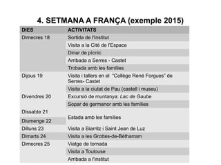 4. SETMANA A FRANÇA (exemple 2015)
DIES ACTIVITATS
Dimecres 18 Sortida de l'Institut
Visita a la Cité de l'Espace
Dinar de pícnic
Arribada a Serres - Castet
Trobada amb les famílies
Dijous 19 Visita i tallers en el “Collège René Forgues” de
Serres- Castet
Visita a la ciutat de Pau (castell i museu)
Divendres 20 Excursió de muntanya: Lac de Gaube
Sopar de germanor amb les famílies
Dissabte 21
Estada amb les famílies
Diumenge 22
Dilluns 23 Visita a Biarritz i Saint Jean de Luz
Dimarts 24 Visita a les Grottes-de-Bétharram
Dimecres 25 Viatge de tornada
Visita a Toulouse
Arribada a l'institut
 
