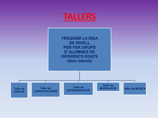 TALLERS
TREQUEM LA IDEA
DE NIVELL
PER FER GRUPS
D’ ALUMNES DE
DIFERENTS EDATS
(dins infantil)
Taller de
CONTES
Taller de
CONSTRUCCIONS
Taller de
EXPERIMENTACIÓ
Taller de
MODELATGE Taller de MÚSICA
 