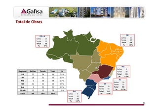 d               K

                                                                                                                       NE
                            CO+N
                                                                                                              Gafisa        22
                        Gafisa        13
                                                                                                              Tenda         32
                        Tenda         13
                                                                                                              Total         54
                        Total         26
                                                                                                               %            19%
                         %            9%




                                                                                                              MG
                                                                                                    Gafisa            0
    Regional   Gafisa       Tenda          Total   %                                                Tenda           38
      SP        35               54         89     31%                                              Total           38
                                                                                                         %          13%
       RJ       19               31         50     17%
                                                                                                         RJ
      MG          0              38         38     13%
                                                                                                Gafisa         19
      NE        22               32         54     19%                               SP         Tenda          31
                                                                            Gafisa        35    Total         50
      Sul         9              22         31     11%
                                                                            Tenda         54     %            17%
     CO +N      13               13         26     9%                       Total         89
                                                                 Sul
     Total      98           190           288           Gafisa        9     %            31%
                                                         Tenda         22
                                                         Total         31
                                                          %        11%
                                                                                                                                  32
 