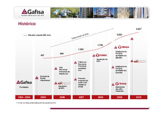 ,                                                                                                                            1

                                                                                                                           1
                                                                                                                       3.921

                Receita Líquida (R$ mm)                                                                  3,022



                                                                                          1,740
                                                                          1.204
                                                                                                        Debênture do
                                                           664                                          FI-FGTS
                                 457                                                                    de R$600 mm
                                                                                                        (Ma i/09 )
                                                                                         Aquisição de
                                                                          Follow-on:     6 0%
                                                                          Rec urs os
                                                                          Prim ários                    Debênture do
                                                          IPO:            de R$48 8                     FI-FGTS
                                                          Rec ursos       mm                            de R$600 mm
                                                          Prim ários de
                                                                                                        (Dez/09)
                                                          R$4 94 mm
                                 Entra da da
                                 Equity                                   Prim eira
                                 Intena tiona l                           e mpresa do
                                                                          s etor a ser
                                                                          listada na
                                                          Aquisiçã o      NYSE                          Aquisições
    Fundação
                                                          de 60%
                                                                                                        dos 40%
                                                                                                        restantes


  1954 - 2004                    2005                      2006           2007            2008           2009          2010

1. Fo nte: Co nsens us Bloomberg de 6 de Agosto de 2010


                                                                                                                                   5
 