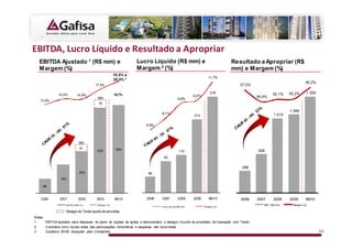 /d                                                            Z
    EBITDA Ajustado 1 (R$ mm) e                                     Lucro Líquido (R$ mm) e                                              Resultado a Apropriar (R$
    Margem (%)                                                      Margem 2 (%)                                                         mm) e Margem (%)
                                                         18,5% a
                                                                                                                        11,7%
                                                         20,5% 3   330                                                             12%
                                                                                                                                                                               38,2%
                                        17,5%                                                                                               37,5%

               15,0%                                     19,7%                                                           279                                35,1%    35,2%     1.309
                               14,9%                               280                                        9,9%
                                            604                                                                                                     34,6%
    13,4%
                                                                                                   9,6%                            10%
                                             75

                                                                                                                                                                     1.066
                                                                   230              8,1%                                                                     1.015
                                                                                                              214
                                                                                                                                   8%
                                                                          6,9%
                                                                   180

                                                                                                                                   6%
                                300
                                 41                       550
                                                                   130
                                            530                                                     110                                             528
                                                                                      92
                                                                                                                                   4%
                                                                    80
                                                                                                                                            298
                                 259                                       46
                 180                                                                                                               2%
                                                                    30
     89


    2006        2007            2008        2009         9M10      -20    2006      2007           2008       2009      9M10       0%       2006    2007     2008    2009      9M10
                    EB I TDA (R$ m m)       Margem (%)                                                                                                 REF (R$ mm)    Margem (%)
                                                                                    Lucro Líqui do (R$ mm )          M argem (%)

                    Deságio de Tenda líquido de provisões
Notas:
1      EBITDA ajustado para despesas do plano de opções de ações e desconsidera o deságio (líquido de provisões) da transação com Tenda
2      Considera lucro líquido antes das participações minoritárias e despesas não recorrentes
3      Guidance 2010E divulgado pela Companhia                                                                                                                                         60
 