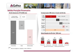^             W                    
    Endividamento 3T10 (R$ mm)                                         Composição (R$ mm) e Custo da Dívida

                                                                              SFH /
        Dív ida Líquida /                                                    Project                  1.846                   8,2% - 11,5% (TR)
                                        55,6%
       Patrimônio Líquido                                                    Fin ance

                                                                        Cap ital d e                                              CDI + (0,7% -- 4,2%)
                                                                          Giro                                            553



                                                                       Debêntures                                                    527       CDI + (1,5 – 3,3%)

                                   1.231
                                                                       Obrig ações
                                                                           co m                                                                380     CDI
                                                                       In vestidores


                                                                               To tal                             3.307                                10,8%


          3.307
                                                                       Amortização da Dívida 1 (R$ mm)

                                                          2.076

                                                                          54%
                                                                                                                                  28%
                                                                                                              42%

                                                                         46%                    67%           58%                 72%
                                                                                                33%                                                   100%
                                                                                                                                                      100%
                                                                         ^                  ^ 44%             ^                  ^                     ^
       Dívida Total                Caixa              Dívida Líquida
                                                                                        W              Z                                Z
Notas:
1      Não inclui obrigações com investidores no valor de R$380 mm

                                                                                                                                                                    62
 
