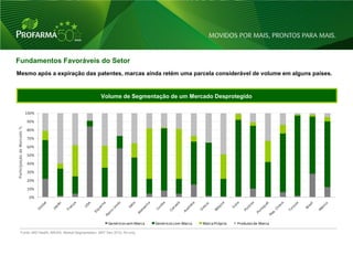 Fundamentos Favoráveis do Setor
Mesmo após a expiração das patentes, marcas ainda retém uma parcela considerável de volume em alguns países.


                                                           Volume de Segmentação de um Mercado Desprotegido

                            100%

                            90%
Participação de Mercado %




                            80%

                            70%

                            60%

                            50%

                            40%

                            30%

                            20%

                            10%

                             0%




                                                               Genéricos sem Marca   Genéricos com Marca   Marca Própria   Produtos de Marca

           Fonte: IMS Health, MIDAS, Market Segmentation, MAT Dez 2010, Rx only.



                                                                                                                                               11
 