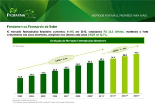 Fundamentos Favoráveis do Setor
O mercado farmacêutico brasileiro aumentou 14,0% em 2010, totalizando R$ 33,3 bilhões, mantendo o forte
crescimento dos anos anteriores, atingindo nos últimos sete anos CAGR de 12,7%.

                                                    Evolução do Mercado Farmacêutico Brasileiro

    Em R$ bilhões


                                                                                                                                42,5
                                                                                                                       39,2
                                                                                                              36,1
                                                                                                      33,3
                                                                                              29,2
                                                                                       26,1
                                                                       23,2
                                                        20,9
                                        18,3
                         16,6
          14,4




         2003            2004           2005           2006           2007             2008   2009*   2010*   2011**   2012**   2013**

   * Excluindo o efeito dos similares.
   **Os números foram projetados pelo IMS em Dez/07, antes da inclusão da Abradilan.


                                                                                                                                         12
 