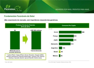 Fundamentos Favoráveis do Setor

Alto crescimento do mercado, com importância crescente dos genéricos.


                         Produtos Perdendo Patentes                                                           Consumo Per Capita
                                2010 até 2012
                                                                                Em US$
                    50                           US$ 500 milhões
                                                                                           E.U.A                                                 988

                                                                                         França                                            655

                                                                                           Japão                                           635

                                                                                     Alemanha                                        512

                                                                                     Argentina                  142
          Moléculas que se                       Total da Demanda
         tornarão Genéricos                                                                Brasil          68

    * Lipitor (Pfizer), Viagra (Pfizer), Diovan (Novartis), Singulair (MSD),
   Atacand (Astrazenica), Micardis (Boehringer), Zyprexa (Lilly), Benicar                México            65
        (Sankyo), Aprozide (Sanofi), Aprovel (Sanofi), Dentre outras.


Fonte: IMS Health                                                              Fonte: IMS Health, Population Reference Bureau 2009



                                                                                                                                                       14
 