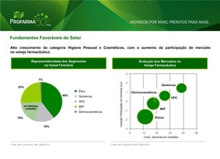 Fundamentos Favoráveis do Setor

Alto crescimento da categoria Higiene Pessoal e Cosméticos, com o aumento da participação de mercado
no varejo farmacêutico.

                  Representatividade dos Segmentos                                                                            Evolução dos Mercados no
                         no Canal Farmácia                                                                                       Varejo Farmacêutico

                                                                                                                 3

                         1%
                                                                                                                 2




                                                                       Variação Participação na Farmácia (p.p)
                                                                                                                                              Genéricos
      25%
                                             Ético                                                               1        Dermocosméticos
                                       40%   Genéricos                                                                                               HPC
                                             HPC                                                                 0
           410 Milhões                       MIP
            unidades                                                                                                                          MIP
                                             Dermocosméticos                                                     -1

     19%                                                                                                                                 Éticos
                                                                                                                 -2

                              16%
                                                                                                                 -3
                                                                                                                      6         12       18         24        30   36
                                                                                                                                 Cresc. Demanda em Unidades

Fonte: IMS Consultoria, MAT MAR/2010                           Fonte: IMS Consultoria, MAT MAR/2010



                                                                                                                                                                        16
 