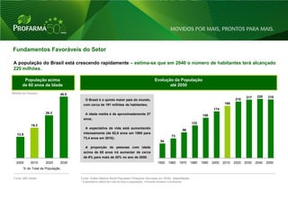 Fundamentos Favoráveis do Setor

 A população do Brasil está crescendo rapidamente – estima-se que em 2040 o número de habitantes terá alcançado
 220 milhões.

        População acima                                                                         Evolução da População
       de 60 anos de Idade                                                                             até 2050
Milhões de Pessoas                40.5
                                                                                                                                                                 217    220    218
                                            O Brasil é o quinto maior país do mundo,                                                                     210
                                          com cerca de 191 milhões de habitantes;                                                                  195
                                                                                                                                            174
                      28.3                  A idade média é de aproximadamente 27                                                   150
                                          anos;
                                                                                                                             122
             19.3
                                            A expectativa de vida está aumentando
                                                                                                                    96
   13.9                                   intensamente (de 62,6 anos em 1980 para
                                                                                                            73
                                          73,4 anos em 2010);
                                                                                                    54
                                            A proporção de pessoas com idade
                                          acima de 65 anos irá aumentar de cerca
                                          de 6% para mais de 20% no ano de 2050.
   2000      2010     2020        2030                                                            1950    1960    1970       1980   1990   2000   2010   2020   2030   2040   2050
        % do Total da População

 Fonte: IMS Health                       Fonte: United Nations World Population Prospects (Revisado em 2008), NationMaster
                                         * Expectativa média de vida de toda a população, incluindo homens e mulheres.




                                                                                                                                                                                     17
 