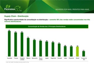 Supply Chain - Distribuição
Significativa oportunidade de consolidação na distribuição – somente 38% das vendas estão concentradas nos três
maiores distribuidores.


                                                    Concentração de Vendas dos 3 Principais Distribuidores

      99
                     93             93


                                                  72
                                                            64
                                                                     61
                                                                              58
                                                                                       55
                                                                                                  50
                                                                                                          40         39       38


                                                                                                                                        21




   Austrália        França        Estados       México    Alemanha   Reino   Japão   Argentina   Canadá   Itália   Espanha   Brasil   Coréia do
                                  Unidos                             Unido                                                              Sul

 Fonte: IMS Health Consulting & Services 2008, Rx Only.



                                                                                                                                                  21
 
