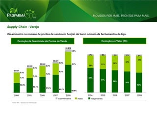 Supply Chain - Varejo

Crescimento no número de pontos de venda em função de baixo número de fechamentos de loja.

          Evolução da Quantidade de Pontos de Venda                                                              Evolução em Valor (R$)


                                                                           59.518
                                                                                    0,9%

                                                                                                     2%           2%       2%         3%   3%

                                                                                                                                           45%
                                                          55.021
                                                                                                                                     42%
                                                                   0,8%                                                   39%
                                         53.660                                     8,3%                         37%
                        52.959                    0,6%                                              35%
                                 0,5%
     51.404                                                        8,0%
              0,4%
                                                  7,6%
                                 7,4%
              7,1%                                                                                  63%
                                                                                                                 61%
                                                                                                                          59%
                                                                                                                                     55%
              92,5%                                                                                                                        52%
                                 92,1%
                                                  91,8%
                                                                   91,2%
                                                                                    90,8%

      2004              2005             2006             2007             2008                     2004        2005      2006      2007   2008
                                                                 Supermercados              Redes     Independentes

   Fonte: IMS – Estudo de Distribuição



                                                                                                                                                  22
 