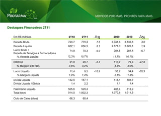 Destaques Financeiros 2T11

   Em R$ milhões                        2T10      2T11      %      2009      2010       %
   Receita Bruta                        724,7    779,4     7,5    3.041,6   3.132,8    3,0
   Receita Líquida                      607,1    656,5     8,1    2.578,3   2.626,1    1,9
   Lucro Bruto +                         74,8     70,3     -6,0    301,5     281,4     -6,7
   Receita de Serviços a Fornecedores
      % Receita Líquida                 12,3%    10,7%             11,7%     10,7%

   EBITDA                                21,8     20,7     -5,3    110,7       79,9   -27,8
     % Margem EBITDA                    3,6%      3,2%             4,3%       3,0%

   Lucro Líquido                         11,4       9,5   -16,9      53,2      34,4   -35,3
      % Margem Líquida                  1,9%      1,4%              2,1%      1,3%
   Dívida Líquida                       132,5    157,1             118,1     108,7
   Dívida Líquida / Ebitda                1.4      2.2               1.1       1.4

   Patrimônio Líquido                   505,6     529,4             485,4     518,9
   Total Ativo                          914,5   1.002,3           1.070,6   1.011,9

   Ciclo de Caixa (dias)                 66,3     60,4




                                                                                              26
 
