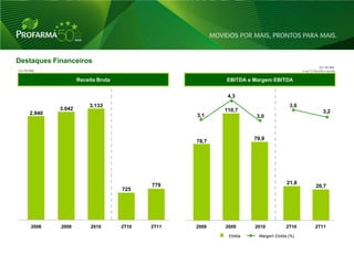 Destaques Financeiros
                                                                                                    Em R$ MM
Em R$ MM                                                                                  e em % Receita Líquida


                     Receita Bruta                        EBITDA e Margem EBITDA


                                                           4,3
                          3.133                                                     3,6
             3.042                                        110,7
     2.940                                                                                             3,2
                                                   3,1               3,0



                                                                    79,9
                                                   78,7




                                            779                                    21,8
                                                                                                   20,7
                                     725




      2008   2009         2010       2T10   2T11   2008   2009      2010           2T10           2T11
                                                           Ebitda     Margem Ebitda (%)

                                                                                                                   29
 
