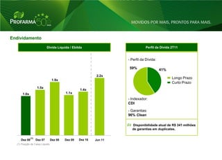 Endividamento

                             Dívida Líquida / Ebitda                           Perfil da Dívida 2T11


                                                                    - Perfil da Dívida:

                                                                     59%                  41%
                                                            2.2x
                                                                                                Longo Prazo
                                  1.9x
                                                                                                Curto Prazo
                    1.5x
                                                  1.4x
      1.0x                               1.1x
                                                                    - Indexador:
                                                                    CDI

                                                                    - Garantias:
                                                                    96% Clean

                                                                      Disponibilidade atual de R$ 341 milhões
                                                                      de garantias em duplicatas.

              (1)
     Dez 06         Dez 07     Dez 08    Dez 09   Dez 10   Jun 11
  (1) Posição de Caixa Líquido.



                                                                                                                32
 