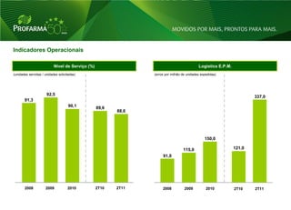 Indicadores Operacionais

                           Nível de Serviço (%)                                             Logistics E.P.M.
(unidades servidas / unidades solicitadas)                      (erros por milhão de unidades expedidas)




                      92,5
                                                                                                                       337,0
       91,3
                                     90,1         89,6
                                                         88,6




                                                                                                150,0

                                                                                  115,0                        121,0
                                                                     91,0




       2008          2009           2010          2T10   2T11        2008          2009          2010          2T10    2T11


                                                                                                                               33
 