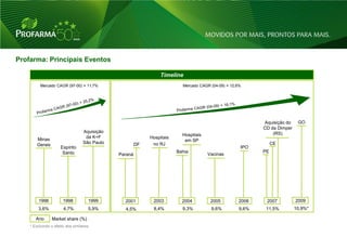 Profarma: Principais Eventos

                                                                 Timeline
          Mercado CAGR (97-00) = 11,7%                                     Mercado CAGR (04-09) = 12,6%




                                                                                                             Aquisição do    GO
                                                                                                             CD da Dimper
                                   Aquisição                                                                     (RS)
                                    da K+F                                 Hospitais
        Minas                                                Hospitais
                                   São Paulo                                em SP
        Gerais                                          DF    no RJ                                               CE
                      Espírito                                                                        IPO
                       Santo                                             Bahia                               PE
                                               Paraná                                  Vacinas




         1996          1998           1999       2001         2003         2004         2005         2006     2007          2009
        3,6%           4,7%           5,9%       4,5%         8,4%         9,3%         9,6%          9,6%    11,5%         10,9%*

       Ano       Market share (%)
    * Excluindo o efeito dos similares.



                                                                                                                                     4
 