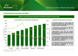 Fundamentos Favoráveis do Setor

                                                          Histórico das dinâmicas do Mercado Farmacêutico Global & Cenário Atual

                                                    Vendas Globais e Crescimento de Mercado                                                              Desafios do Mercado Farmacêutico
                               900                                                                                  25%


                               800                                                                                                                      - Os Estados Unidos, os Top 5 países da
                                                                                                                                                        Europa e o Japão não são mais os líderes de
                                                                                                                    20%
                                                                                                                                                        crescimento do mercado global;
                               700




                                                                                                                          Valor de Crescimento %(US$)
                                                                                                                                                        - O impacto da crise econômica foi diferente
 Valor de Vendas US$ Bilhões




                               600                                                                                  15%                                 nos mercados farmacêuticos;

                               500                                                                                                                      - Biotecnologia, uma área de grande
                                                                                                                    10%                                 crescimento, foi afetada pela falta de fundos
                                                                                                                                                        de investimentos;
                               400

                                                                                                                                                        - O lançamento de novos produtos, não está
                               300                                                                                  5%                                  repondo receitas perdidas pela concorrência
                                                                                                                                                        dos genéricos, especialmente os dos
                               200                                                                                                                      cuidados básicos de saúde;
                                                                                                                    0%
                               100                                                                                                                      - As melhores áreas para crescimento são as
                                                                                                                                                        dos genéricos, emergentes, e as dos
                                                                                                                                                        mercados de especialidades.
                                 0                                                                                  -5%
                                     2002    2003      2004   2005     2006      2007       2008    2009     2010
                                        Global          USA      Top 5 Europa*          Japão      Pharmerging

* França, Itália, Alemanha, Reino Unido e Espanha
 Fonte: IMS Health, Dezembro 2010



                                                                                                                                                                                                        6
 