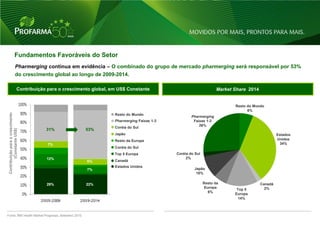 Fundamentos Favoráveis do Setor
                      Pharmerging continua em evidência – O combinado do grupo de mercado pharmerging será responsável por 53%
                      do crescimento global ao longo de 2009-2014.

                           Contribuição para o crescimento global, em US$ Constante                                 Market Share 2014


                                                                                                                           Resto do Mundo
                                                                                                                                 6%
 Contribuição para o crescimento




                                                                    Resto do Mundo
                                                                                                     Pharmerging
                                                                    Pharmerging Faixas 1-3            Faixas 1-3
                                                                                                         26%
                                                                    Coréia do Sul
                                       31%              53%
         (Constante US$)




                                                                    Japão                                                                        Estados
                                                                    Resto da Europa                                                              Unidos
                                        7%                                                                                                        34%
                                                                    Coréia do Sul
                                                                    Top 5 Europa             Coréia do Sul
                                       12%                                                        2%
                                                        6%          Canadá
                                                                    Estados Unidos
                                                        7%                                            Japão
                                                                                                       10%


                                       29%              22%                                                  Resto da                   Canadá
                                                                                                              Europa                      2%
                                                                                                                            Top 5
                                                                                                                6%
                                                                                                                           Europa
                                                                                                                             14%



Fonte: IMS Health Market Prognosis, Setembro 2010

                                                                                                                                                           7
 