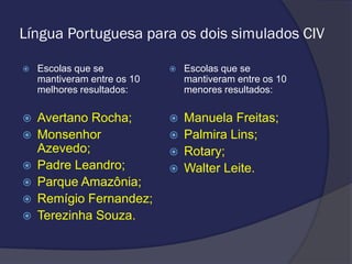 Língua Portuguesa para os dois simulados CIV


Escolas que se
mantiveram entre os 10
melhores resultados:



Escolas que se
mantiveram entre os 10
menores resultados:



Avertano Rocha;
Monsenhor
Azevedo;
Padre Leandro;
Parque Amazônia;
Remígio Fernandez;
Terezinha Souza.



Manuela Freitas;
Palmira Lins;
Rotary;
Walter Leite.












 