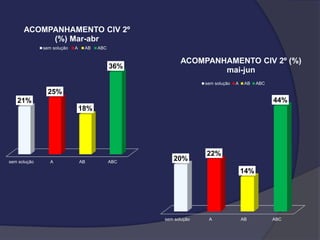 ACOMPANHAMENTO CIV 2º
(%) Mar-abr
sem solução

A

AB

ABC

36%

ACOMPANHAMENTO CIV 2º (%)
mai-jun
sem solução

A

AB

ABC

25%
44%

21%
18%

sem solução

A

AB

ABC

20%

22%
14%

sem solução

A

AB

ABC

 