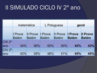 II SIMULADO CICLO IV 2º ano
matemática
I Prova
Belém
CIII 2º
ano
CIV 2º
ano

L Potuguesa

II Prova I Prova
Belém Belém

geral

II Prova I Prova II Prova
Belém Belém Belém

34%

36%

50%

50%

42%

43%

42%

39%

48%

51%

45%

45%

 