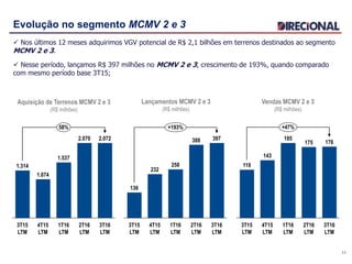 Evolução no segmento MCMV 2 e 3
 Nos últimos 12 meses adquirimos VGV potencial de R$ 2,1 bilhões em terrenos destinados ao segmento
MCMV 2 e 3.
 Nesse período, lançamos R$ 397 milhões no MCMV 2 e 3, crescimento de 193%, quando comparado
com mesmo período base 3T15;
11
3T16
LTM
397
2T16
LTM
388
1T16
LTM
258
4T15
LTM
232
3T15
LTM
136
+193%
119
+47%
3T16
LTM
176
2T16
LTM
175
1T16
LTM
185
4T15
LTM
143
3T15
LTM
1.074
1.537
4T15
LTM
2.072
1T16
LTM
2T16
LTM
2.070
3T16
LTM
58%
3T15
LTM
1.314
Lançamentos MCMV 2 e 3
(R$ milhões)
Vendas MCMV 2 e 3
(R$ milhões)
Aquisição de Terrenos MCMV 2 e 3
(R$ milhões)
 