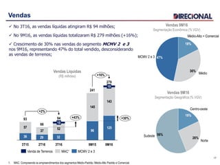 Vendas
 No 3T16, as vendas líquidas atingiram R$ 94 milhões;
 No 9M16, as vendas líquidas totalizaram R$ 279 milhões (+16%);
 Crescimento de 30% nas vendas do segmento MCMV 2 e 3
nos 9M16, representando 47% do total vendido, desconsiderando
as vendas de terrenos;
17
1. MAC: Compreende os empreendimentos dos segmentos Médio-Padrão, Médio-Alto Padrão e Comercial.
36%
Médio-Alto + Comercial
18%
Médio
MCMV 2 e 3 47%
Vendas 9M16
Segmentação Econômica (% VGV)
26%
Sudeste
Norte
Centro-oeste
18%
56%
Vendas 9M16
Segmentação Geográfica (% VGV)
36
96
12557
37
52
145
143
3229
10
+43%
279
+30%
+16%
+2%
9M169M15
241
3T16
94
2T16
66
3T15
93
10
MCMV 2 e 3MAC¹Venda de Terrenos
Vendas Líquidas
(R$ milhões)
 