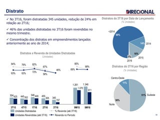 Distrato
 No 3T16, foram distratadas 345 unidades, redução de 24% em
relação ao 2T16;
 46% das unidades distratadas no 3T16 foram revendidas no
mesmo trimestre.
 Concentração dos distratos em empreendimentos lançados
anteriormente ao ano de 2014;
18
Distratos e Revenda de Unidades Distratadas
(Unidades)
1.3461.261
345
455546445504
911
1.070
157
305
449352425
68%
85%
46%
67%
82%79%84%
69%
58%
72%63%63%
3T15 9M169M153T162T161T164T15
Revenda no Período
% Revenda (até 3T16)
Unidades Revendidas (até 3T16)
Unidades Distratadas
2014
<2014
14%
2016
1%
16%
2015
69%
Distratos do 3T16 por Data de Lançamento
(% Unidades)
Norte
38%
Centro-Oeste
11%
Sudeste51%
Distratos do 3T16 por Região
(% Unidades)
 