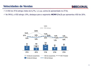 Velocidades de Vendas
 A VSO do 3T16 atingiu índice de 6,7%, 1,1 p.p. acima do apresentado no 2T16;
 No 9M16, a VSO atingiu 19%, destaque para o segmento MCMV 2 e 3, que apresentou VSO de 26%.
19
VSO
(VGV - R$ milhões)
87 109
64 7752
52
4,6%1,2%
9,4%
25,0%
15,4%
7,0%6,4%
11,0%
5,8%
9,5% 6,7%
10,9%9,4%9,7%
2T16
7
84
66
5,6%
2
1T16
118
10
4T15
104
3T15
93
6
3T16
VSO TrimestralVSO de Lançamentos
VSO de EstoqueVendas de Estoque
Vendas de Lançamentos
 