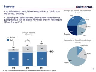 Estoque
 No fechamento do 9M16, VGV em estoque de R$ 1,2 bilhão, com
total de 4.533 unidades;
 Destaque para a significativa redução do estoque na região Norte,
que representava 26% do estoque no início do ano e foi reduzida para
20% ao final do 3T16.
20
2016
34%
Concluído
25%
<2014
19%
20149%
2015
12%
Estoque por período de lançamento
(% VGV)
Sudeste
69%
Norte
20%
Centro-Oeste
11%
Segmentação Geográfica do Estoque
(% VGV)
Evolução Estoque
(R$ milhões)
827
+1%
367
+21%
3T16
1.195
2T16
1.103
759
344
1T16
990
818
172
MAC
MCMV 2 e 3
1. MAC: Compreende os empreendimentos dos segmentos Médio-Padrão, Médio-Alto Padrão e Comercial.
 
