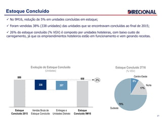 Estoque Concluído
 No 9M16, redução de 5% em unidades concluídas em estoque;
 Foram vendidas 38% (338 unidades) das unidades que se encontravam concluídas ao final de 2015;
 26% do estoque concluído (% VGV) é composto por unidades hoteleiras, com baixo custo de
carregamento, já que os empreendimentos hoteleiros estão em funcionamento e vem gerando receitas.
21
858
899
297338
Estoque
Concluído 9M16
Entregas e
Unidades Distrato
Vendas Bruta de
Estoque Concluído
Estoque
Concluído 2015
-5%
Evolução do Estoque Concluído
(Unidades)
17%
Norte
Sudeste
75%
Centro-Oeste
8%
Estoque Concluído 3T16
(% VGV)
 