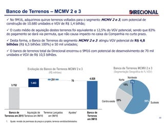 Banco de Terrenos – MCMV 2 e 3
 No 9M16, adquirimos quinze terrenos voltados para o segmento MCMV 2 e 3, com potencial de
construção de 10.680 unidades e VGV de R$ 1,4 bilhão;
 O custo médio de aquisição destes terrenos foi equivalente a 12,5% do VGV potencial, sendo que 83%
do pagamento se dará via permuta, que não causa impacto no caixa da Companhia no curto prazo.
 Desta forma, o Banco de Terrenos do segmento MCMV 2 e 3 atingiu VGV potencial de R$ 4,8
bilhões (R$ 6,5 bilhões 100%) e 50 mil unidades;
 O banco de terrenos total da Direcional encerrou o 9M16 com potencial de desenvolvimento de 70 mil
unidades e VGV de R$ 10,5 bilhões.
22
Evolução do Banco de Terrenos MCMV 2 e 3
(R$ milhões)
4.828
3.752
1.443
76
Terrenos Lançados
em 9M16
Ajustes¹ Banco de
Terrenos
em 9M16
291
Aquisição de
Terrenos em 9M16
Banco de
Terrenos em 2015
Banco de Terrenos MCMV 2 e 3
(Segmentação Geográfica do % VGV)
59%
Sudeste
25%Centro-oeste
15%
Norte
1%
Nordeste
1. Ajuste: revisão de premissas de preços e projetos, terrenos vendidos/distratados.
 