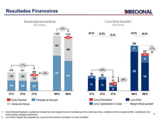 Resultados Financeiros
1. Outras Receitas/Resultados: resultado de transação de venda integral de cotas de sociedade que tinha, dentre seus ativos, unidades e terreno do segmento MAC, contabilizado como
outras receitas e despesas operacionais;
2. Lucro Bruto e Margem Bruta ajustados por: (i) juros de financiamento à produção e (ii) outros resultados¹
24
Receita Operacional Bruta
(R$ milhões)
Lucro Bruto Ajustado²
(R$ milhões)
236 228 207
791
675179 183
130
441
504
369
411
32
2T163T15 3T16
32
-11%
9M16
-2%
-10%
1.2111.233
9M15
415
Vendas de Imóveis
Outas Receitas¹ Prestação de Serviços
81 73
250
182
25
42
37
20,9%24,5%
15,2%22,9%24,5%
-17%
288
9M15
-45%
-40%
9M16
237
53
96
2T163T15
1415
88
14
3T16
14
14
Juros Capitalizados no Custo
Outros Resultados¹
Margem Bruta ajustada²
Lucro Bruto
 