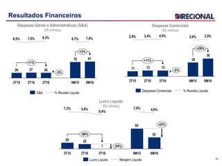 Resultados Financeiros
25
Despesas Gerais e Administrativas (G&A)
(R$ milhões)
Despesas Comerciais
(R$ milhões)
Lucro Líquido
(R$ milhões)
53
93
1
2229
-43%
-95%
-96%
9M16
4,8%
9M15
7,9%
3T16
0,4%
2T16
5,8%
3T15
7,3%
Margem LíquidaLucro Líquido
8179
262726
7,4%6,7%8,3%7,0%6,5%
-3%
+3%
+1%
9M169M153T162T163T15
% Receita LíquidaG&A
39
30
131311
3,5%2,6%4,0%3,4%2,9%
3T16
-3%
+28%
+11%
9M169M152T163T15
% Receita LíquidaDespesas Comerciais
 
