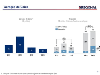 Geração de Caixa
1. Geração de Caixa: variação da dívida líquida ajustado por pagamento de dividendos e recompra de ações.
327
+216
-1%
+9%
9M16
106
221
9M15
301
34
267
3T16
90
37
53
45
96
3T15
91
21
70
141
2T16
Associativo
SFH e Outros
26
53 41
2015 9M162014
158
2013
76
Geração de Caixa¹
(R$ milhões)
Repasse
(R$ milhões - Critério do Recebimento do Caixa)
 