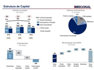 Estrutura de Capital
27
Geração
de Caixa
40
Dividendos
41
Dívida
Corporativa
27
Dívida
SFH
42499
569
Caixa
2015
Caixa
9M16
Endividamento
(R$ milhões)
Movimentação Caixa 9M16
(R$ milhões)
31%34%31%
283660
932
614
318
504
873
602
271 569
906
623
Caixa e Equivalentes
Financiamento a Produção
Dívidas Corporativas
% Dívida Corporativa
Dívida Líquida
Dívida Líquida/PL
18,6%21,0% 14,8%
369 272 337
3T15 2T16 3T16
Estrutura de Capital
(R$ milhões)
Abertura da Dívida Bruta
(% da Dívida)
Financiamento à Construção
7%
Finame e Leasing
2%
69%
Debêntures
16%
CCB Imobiliária
6%
CRI
-286
569
Dívida Bruta
337
Caixa Líquido
ex-SFH
283
SFH
623
Caixa e
Aplicações
906
Dívida
Líquida
 