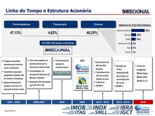 3
Linha do Tempo e Estrutura Acionária
47,13% 48,25%
153.398.749 ações ordinárias
 Projetos industriais
atuando para terceiros
como construtora
 Importante expansão
geográfica: Brasília, Rio
de Janeiro e Campinas
 Desenvolvimento de
projetos com foco no
mercado de baixa renda
 Início dos projetos de
grande escala para o
mercado de baixa renda
 Consolidação da
posição de liderança em
Manaus e Brasília
 Expansão das operações
para PA, RO e ES
IPO
 Crescimento de
48% de VGV
lançado.
 Crescimento de
36% da receita
líquida, ao ano.
 Follow-on
 MCMV 2
 Constituição de
equipe de
vendas própria
1981 - 2005 2006-2007 2008 2009 2010 - 2012 2013 - 2015
 Geração de
Caixa¹,
totalizando R$
288 milhões no
acumulado dos
três anos.
 MCMV 3
 Foco no
programa
Minha Casa
Minha Vida
faixas 2 e 3.
2016
America do Sul
3%Asia
3%
Brasil 18%
1%
Europa 20%
América do Norte 55%
Outros
Abertura do Free Float (Outros)
Data: 06/07/2015
Controladores Tesouraria Outros
4,62%
 