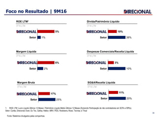 30
Foco no Resultado | 9M16
Setor 2%
6%
Setor 1%
5%
Margem Líquida
3T16 LTM
ROE LTM¹
3T16 LTM
Setor 10%
3%
Despesas Comerciais/Receita Líquida
3T16 LTM
Setor 38%
19%
Divida/Patrimônio Líquido
3T16 LTM
Setor 20%
11%
SG&A/Receita Líquida
3T16 LTM
Setor 25%
17%
Margem Bruta
3T16 LTM
1. ROE LTM: Lucro Líquido Últimos 12 Meses / Patrimônio Líquido Médio Últimos 12 Meses (Excluindo Participação de não controladores em SCPs e SPEs).
Setor: Cyrela, Direcional, Even, Ez Tec, Gafisa, Helbor, MRV, PDG, Rodobens, Rossi, Tecnisa, e Trisul
Fonte: Relatórios divulgados pelas companhias.
 