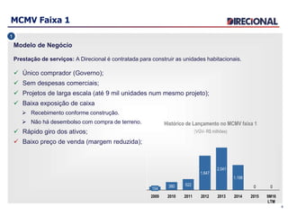 MCMV Faixa 1
6
Modelo de Negócio
Prestação de serviços: A Direcional é contratada para construir as unidades habitacionais.
 Único comprador (Governo);
 Sem despesas comerciais;
 Projetos de larga escala (até 9 mil unidades num mesmo projeto);
 Baixa exposição de caixa
 Recebimento conforme construção.
 Não há desembolso com compra de terreno.
 Rápido giro dos ativos;
 Baixo preço de venda (margem reduzida);
1
2015 9M16
LTM
1.198
2.041
1.647
20142011 2012 20132010
522380
2009
154 0 0
Histórico de Lançamento no MCMV faixa 1
(VGV- R$ milhões)
 