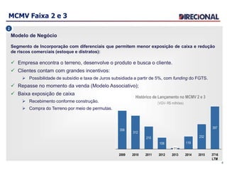 MCMV Faixa 2 e 3
6
2
Modelo de Negócio
Segmento de Incorporação com diferenciais que permitem menor exposição de caixa e redução
de riscos comerciais (estoque e distratos):
 Empresa encontra o terreno, desenvolve o produto e busca o cliente.
 Clientes contam com grandes incentivos:
 Possibilidade de subsídio e taxa de Juros subsidiada a partir de 5%, com funding do FGTS.
 Repasse no momento da venda (Modelo Associativo);
 Baixa exposição de caixa
 Recebimento conforme construção.
 Compra do Terreno por meio de permutas.
397
3T16
LTM
20152013
119
2014
232
2010
108
2011
210
11
2012
312
2009
358
Histórico de Lançamento no MCMV 2 e 3
(VGV- R$ milhões)
 