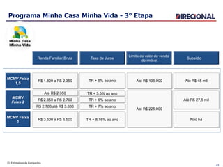 TR + 8,16% ao anoR$ 3.600 a R$ 6.500
Programa Minha Casa Minha Vida - 3° Etapa
MCMV Faixa
3
Renda Familiar Bruta Taxa de Juros
Limite de valor de venda
do imóvel
Não há
Subsídio
Até R$ 2.350
Até R$ 225.000
MCMV
Faixa 2
Até R$ 27,5 mil
TR + 5% ao ano Até R$ 135.000
MCMV Faixa
1,5
Até R$ 45 mil
R$ 2.350 a R$ 2.700
R$ 2.700 até R$ 3.600
TR + 5,5% ao ano
TR + 6% ao ano
TR + 7% ao ano
R$ 1.800 a R$ 2.350
(1) Estimativas da Companhia
43
 