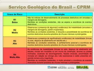 Serviço Geológico do Brasil – CPRM
Graus de Risco                                          Descrição
                       Não há indícios de desenvolvimento de processos destrutivos em encostas e
      R1               margens de drenagens.
     Baixo             Mantidas as condições existentes, não se espera a ocorrência de eventos
                       destrutivos.
                       Observa-se a presença de alguma(s) evidência(s) de instabilidade (encostas e
      R2               margens de drenagens), porém incipiente(s).
     Médio             Mantidas as condições existentes, é reduzida a possibilidade de ocorrência de
                       eventos destrutivos durante episódios de chuvas intensas e prolongadas.

                       Observa-se a presença de significativa(s) evidência(s) de instabilidade (trincas
      R3               no solo, degraus de abatimento em taludes etc.)
      Alto             Mantidas as condições existentes, é perfeitamente possível a ocorrência de
                       eventos destrutivos durante episódios de chuvas intensas e prolongadas.

                      As evidências de instabilidade (trincas no solo, degraus de abatimento em
                      taludes, trincas em moradias ou em muros de contenção, árvores ou postes
                      inclinados, cicatrizes de escorregamento, feições erosivas, proximidade da
      R4
                      moradia em relação ao córrego etc.) são expressivas e estão presentes em
   Muito Alto         grande número e/ou magnitude.
Lazareto – PMRR   2007Mantidas as condições existentes, é muito provável a ocorrência 2011
                       setores de risco                 Área afetada em janeiro de de eventos
                      destrutivos durante episódios de chuvas intensas e prolongadas.
 
