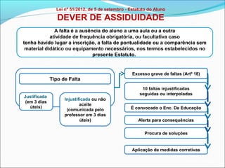 Lei nº 51/2012, de 5 de setembro - Estatuto do Aluno

DEVER DE ASSIDUIDADE
A falta é a ausência do aluno a uma aula ou a outra
atividade de frequência obrigatória, ou facultativa caso
tenha havido lugar a inscrição, a falta de pontualidade ou a comparência sem
material didático ou equipamento necessários, nos termos estabelecidos no
presente Estatuto.

Excesso grave de faltas (Artº 18)

Tipo de Falta
Justificada
(em 3 dias
úteis)

10 faltas injustificadas
seguidas ou interpoladas
Injustificada ou não
aceite
(comunicada pelo
professor em 3 dias
úteis)

É convocado o Enc. De Educação
Alerta para consequências
Procura de soluções

Aplicação de medidas corretivas

EB1/JI Anta 2

 