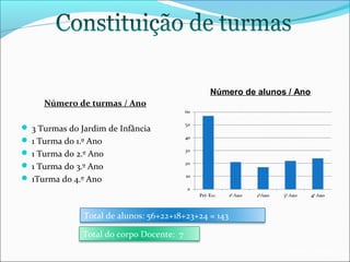 Número de alunos / Ano
Número de turmas / Ano
 3 Turmas do Jardim de Infância
 1 Turma do 1.º Ano
 1 Turma do 2.º Ano
 1 Turma do 3.º Ano
 1Turma do 4.º Ano

Total de alunos: 56+22+18+23+24 = 143
Total do corpo Docente: 7
EB1/JI Anta 2

 