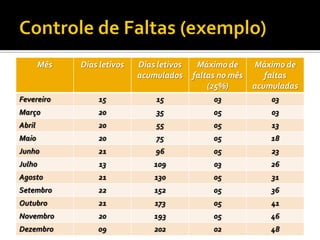 Mês

Dias letivos

Dias letivos
acumulados

Máximo de
faltas no mês
(25%)

Máximo de
faltas
acumuladas

Fevereiro

15

15

03

03

Março

20

35

05

03

Abril

20

55

05

13

Maio

20

75

05

18

Junho

21

96

05

23

Julho

13

109

03

26

Agosto

21

130

05

31

Setembro

22

152

05

36

Outubro

21

173

05

41

Novembro

20

193

05

46

Dezembro

09

202

02

48

 