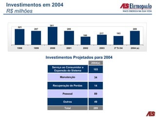 Investimentos em 2004
R$ milhões

                   361
    321
          287                  289                                              289

                                                           217      193
                                             180




   1998   1999     2000       2001           2002          2003   3º Tri 04   2004 (e)



                 Investimentos Projetados para 2004
                                                    2004(e)
                    Serviço ao Consumidor e
                     Expansão do Sistema             103

                          Manutenção                  34


                     Recuperação de Perdas            14


                           Pessoal                    89


                            Outros                    49

                             Total                   289
 