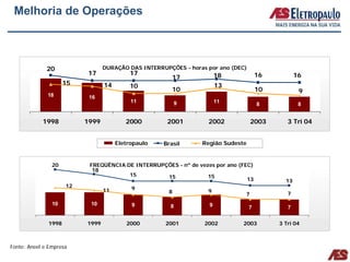 Melhoria de Operações



              20                 DURAÇÃO DAS INTERRUPÇÕES - horas por ano (DEC)
                          17              17                           18             16          16
                                                       17
                     15          14       10                           13
                                                       10                             10           9
              18           16
                                           11             9            11
                                                                                      8            8


            1998          1999           2000        2001         2002            2003        3 Tri 04


                                      Eletropaulo   Brasil      Região Sudeste


                20         FREQÜÊNCIA DE INTERRUPÇÕES - nº de vezes por ano (FEC)
                            18
                                       15         15             15
                                                                               13            13
                     12                    9
                                 11                   8           9
                                                                              7               7
                10         10              9          8            9              7           7


              1998        1999           2000        2001        2002        2003          3 Tri 04



Fonte: Aneel e Empresa
 