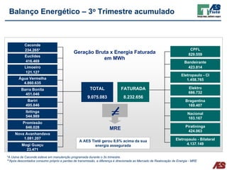 Balanço Energético – 3o Trimestre acumulado



           Caconde
           234.265*                                                                                                       CPFL
                                            Geração Bruta x Energia Faturada                                             829.559
           Euclides
                                                       em MWh
           416.469                                                                                                    Bandeirante
           Limoeiro                                                                                                     423.814
            121.127
                                                                                                                    Eletropaulo - CI
       Água Vermelha                                                                                                   1.458.765
         4.860.635
         Barra Bonita                                  TOTAL                FATURADA                                     Elektro
           451.046                                                                                                       686.732
                                                     9.075.083                8.232.656
             Bariri                                                                                                    Bragantina


                                                                     =
            495.846                                                                                                     169.407
            Ibitinga
                                                                                                                        Nacional
            544.989
                                                                                                                        103.167
          Promissão
           846.028                                                                                                     Piratininga
                                                                    MRE                                                 424.063
     Nova Avanhandava
         1.081.207                                                                                              Eletropaulo - Bilateral
                                                A AES Tietê gerou 8,6% acima da sua
         Mogi Guaçu                                     energia assegurada                                            4.137.149
           23.471
*A Usina de Caconde esteve em manutenção programada durante o 3o trimestre.
**Após descontados consumo próprio e perdas de transmissão, a diferença é direcionada ao Mercado de Realocação de Energia - MRE
 