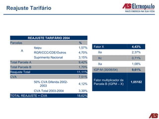 Reajuste Tarifário




             REAJUSTE TARIFÁRIO 2004
 Parcelas                                    %
                   Itaipu                   1,57%    Fator X                  4,43%
        A                                               Xe                    2,37%
                   RGR/CCC/CDE/Outros       4,70%
                   Suprimento Nacional      3,15%       Xc                    0,71%
 Total Parcela A                            9,42%
                                                        Xa                    1,08%
 Total Parcela B                            1,70%
                                                     IGP-M (30/06/04)         9,61%
 Reajuste Total                             11,11%
 CVA                                        7,51%
                                                     Fator multiplicador da
                   50% CVA Diferida 2002-                                     1,05182
                                            4,12%    Parcela B (IGPM – X)
                      2003
                   CVA Total 2003-2004      3,39%
 TOTAL REAJUSTE + CVA                       18,62%
 